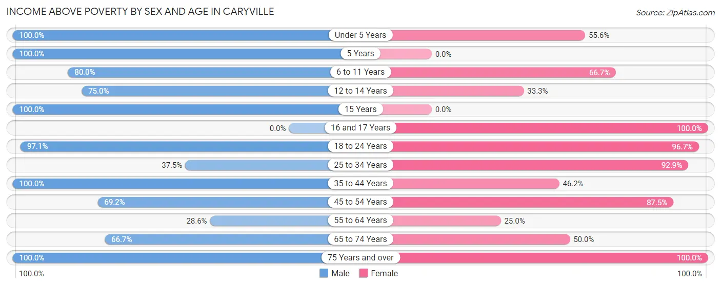 Income Above Poverty by Sex and Age in Caryville