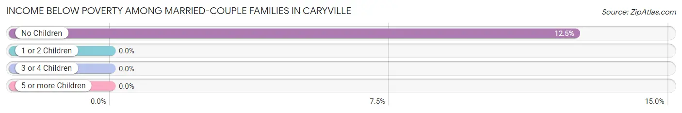 Income Below Poverty Among Married-Couple Families in Caryville