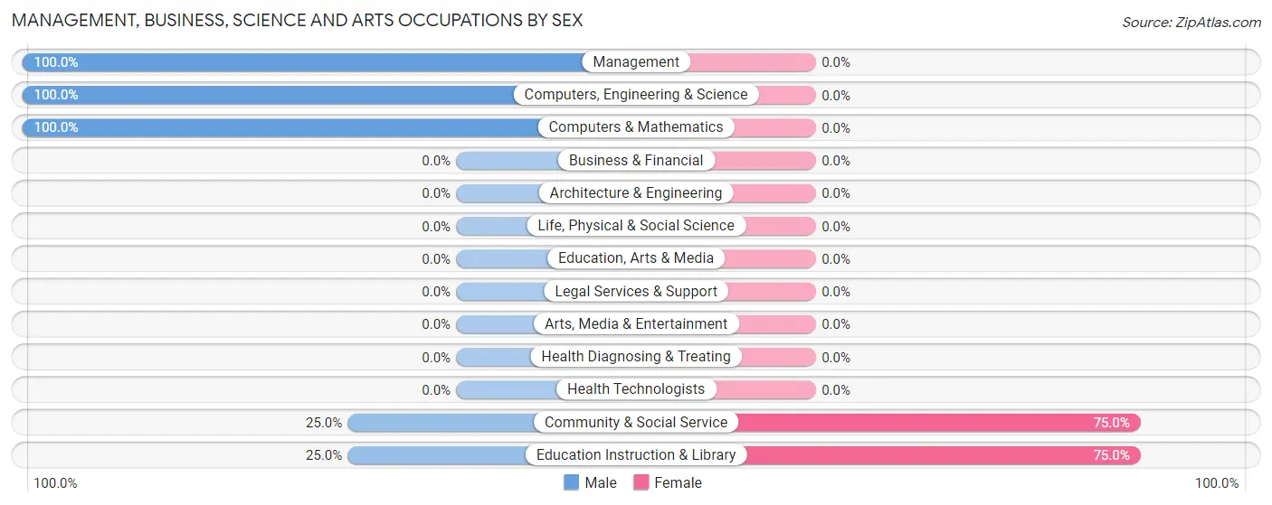 Management, Business, Science and Arts Occupations by Sex in Caryville