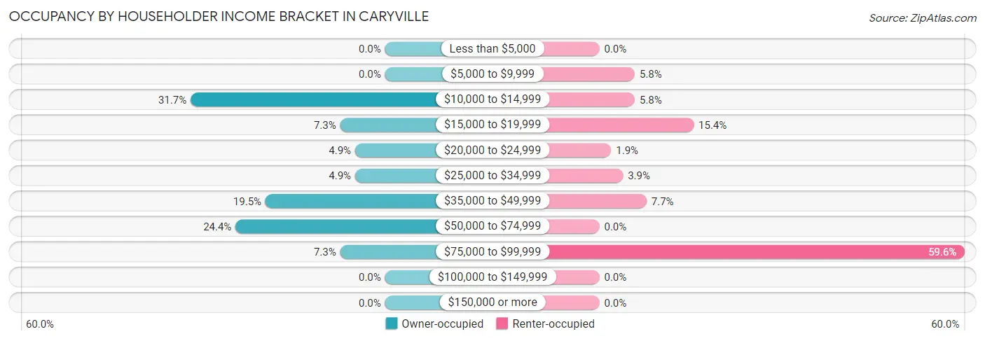 Occupancy by Householder Income Bracket in Caryville