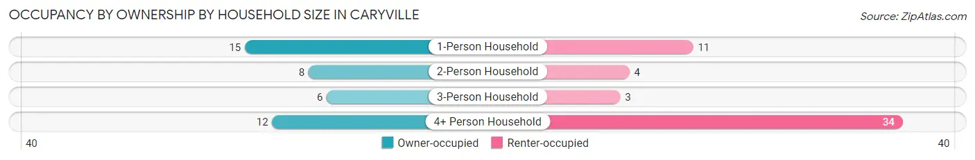 Occupancy by Ownership by Household Size in Caryville