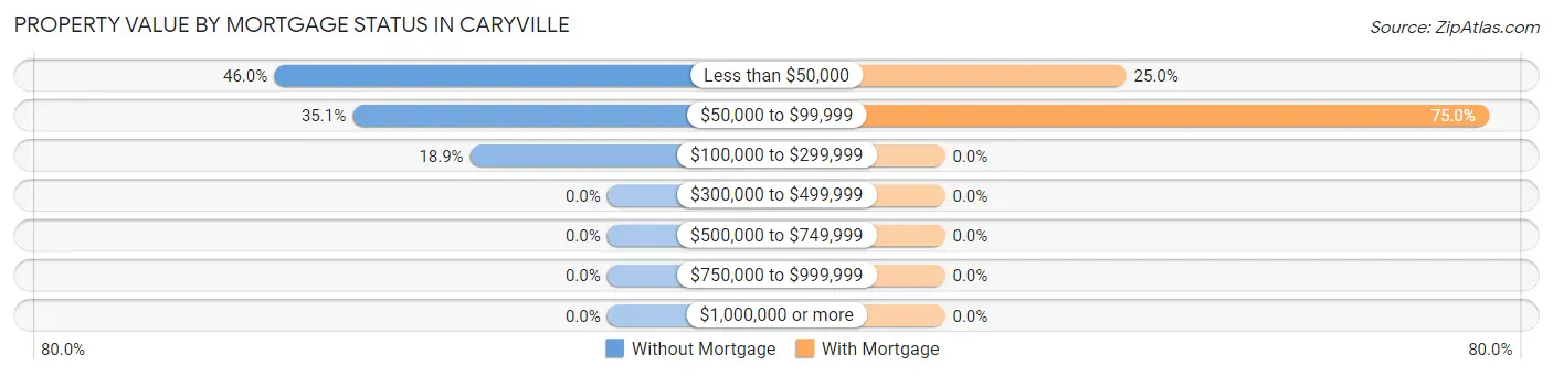 Property Value by Mortgage Status in Caryville