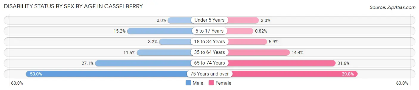 Disability Status by Sex by Age in Casselberry