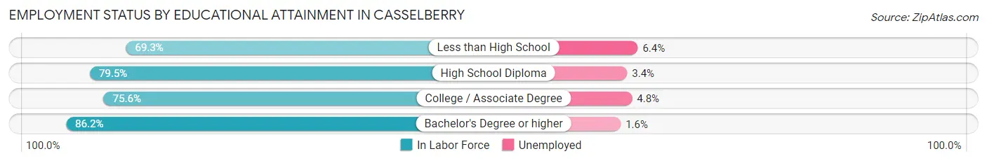 Employment Status by Educational Attainment in Casselberry