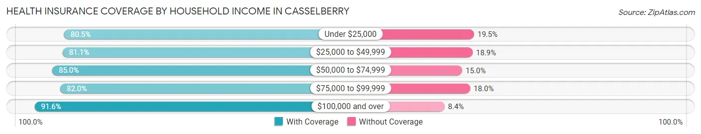 Health Insurance Coverage by Household Income in Casselberry