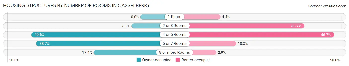 Housing Structures by Number of Rooms in Casselberry
