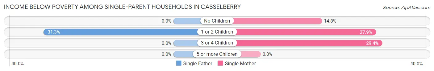 Income Below Poverty Among Single-Parent Households in Casselberry