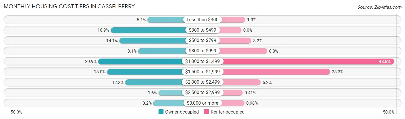 Monthly Housing Cost Tiers in Casselberry