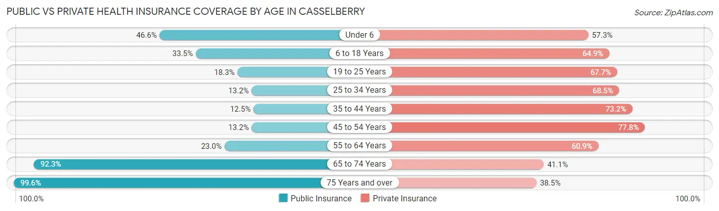 Public vs Private Health Insurance Coverage by Age in Casselberry