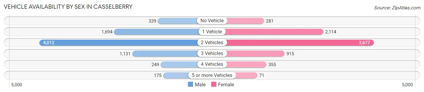 Vehicle Availability by Sex in Casselberry