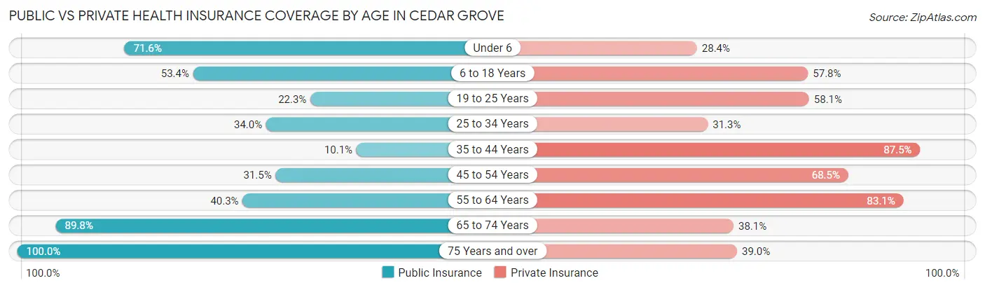 Public vs Private Health Insurance Coverage by Age in Cedar Grove