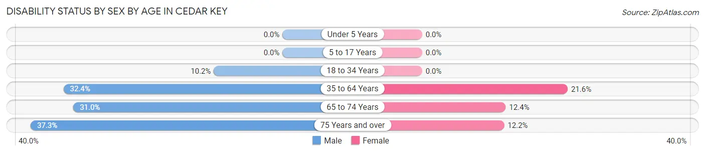 Disability Status by Sex by Age in Cedar Key