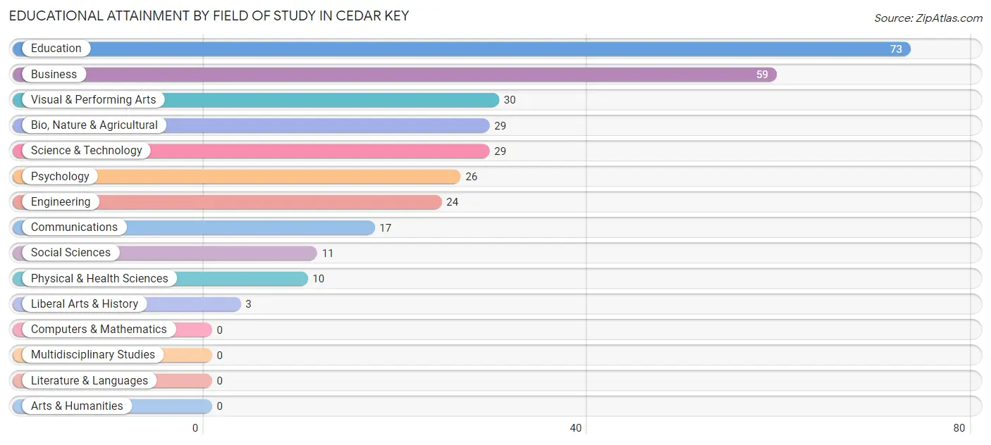 Educational Attainment by Field of Study in Cedar Key