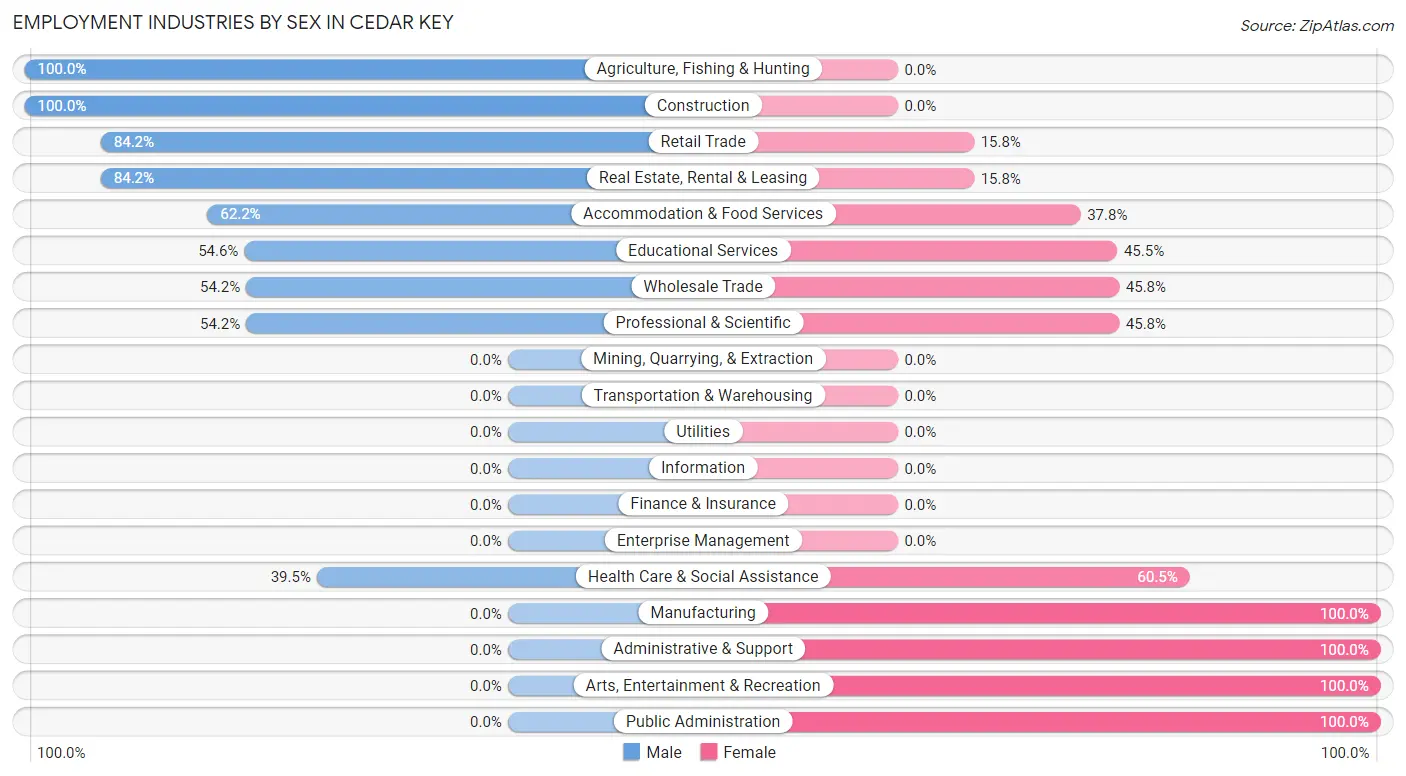 Employment Industries by Sex in Cedar Key