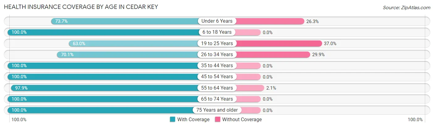 Health Insurance Coverage by Age in Cedar Key