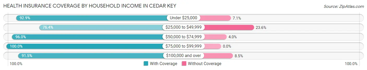 Health Insurance Coverage by Household Income in Cedar Key