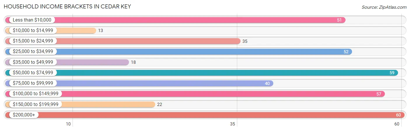Household Income Brackets in Cedar Key
