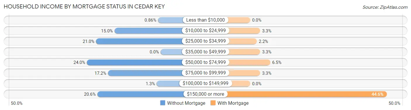 Household Income by Mortgage Status in Cedar Key