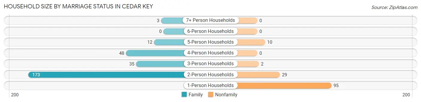 Household Size by Marriage Status in Cedar Key