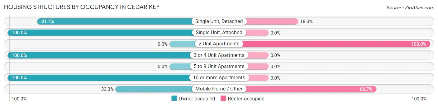 Housing Structures by Occupancy in Cedar Key