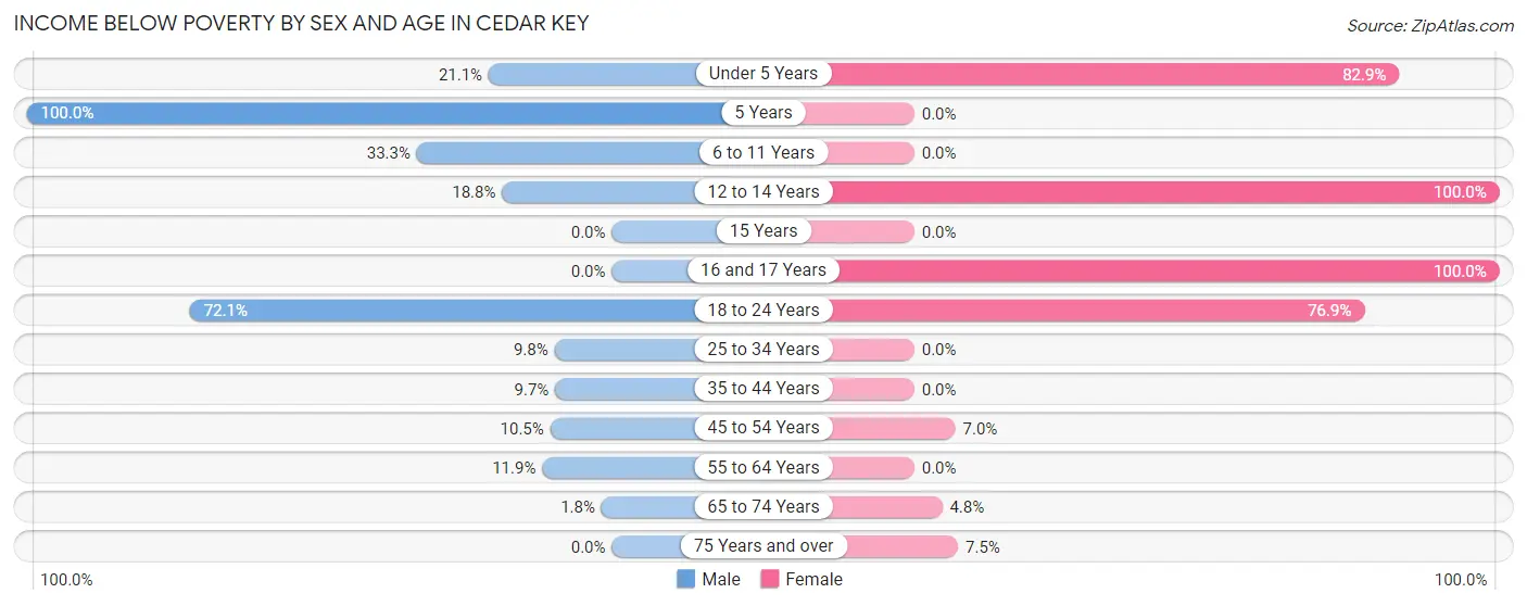 Income Below Poverty by Sex and Age in Cedar Key