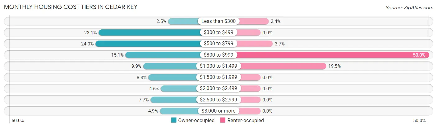Monthly Housing Cost Tiers in Cedar Key