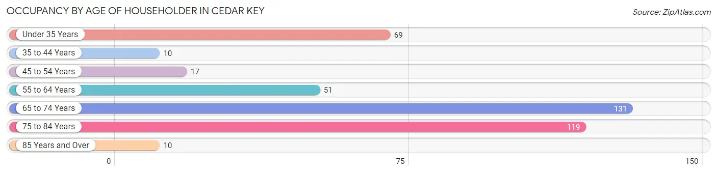 Occupancy by Age of Householder in Cedar Key