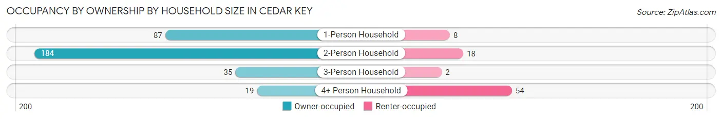Occupancy by Ownership by Household Size in Cedar Key