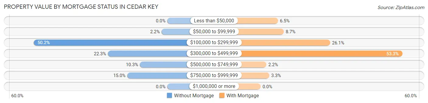 Property Value by Mortgage Status in Cedar Key