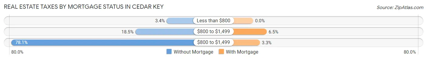 Real Estate Taxes by Mortgage Status in Cedar Key