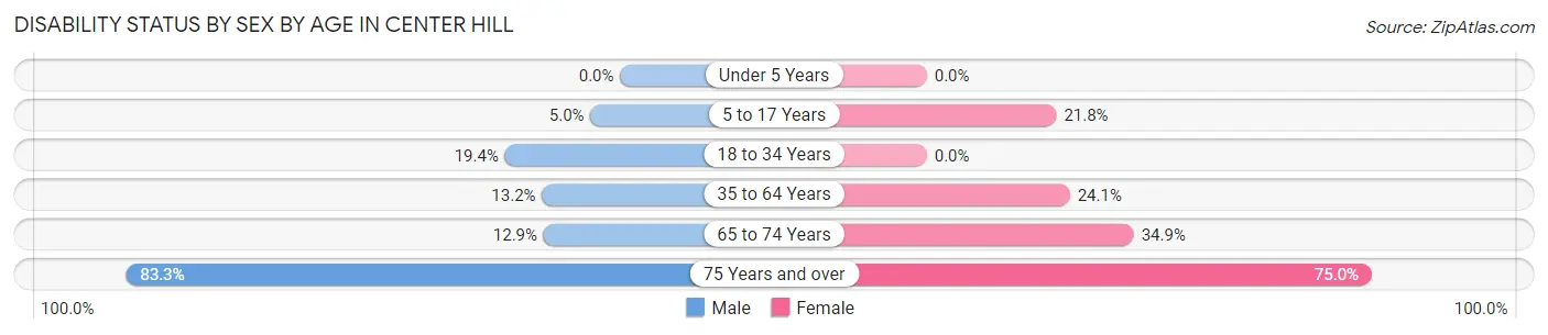 Disability Status by Sex by Age in Center Hill