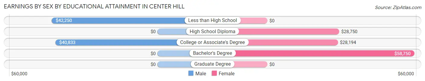 Earnings by Sex by Educational Attainment in Center Hill