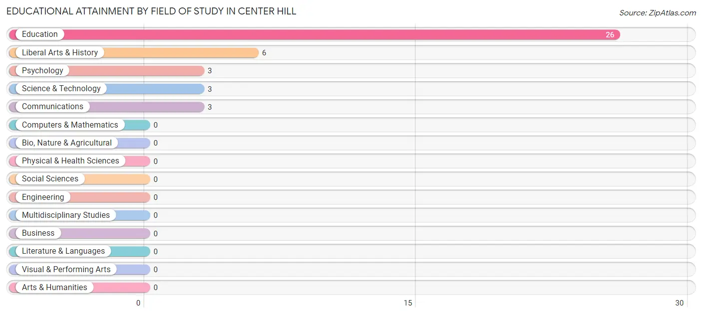 Educational Attainment by Field of Study in Center Hill