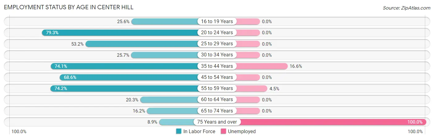 Employment Status by Age in Center Hill