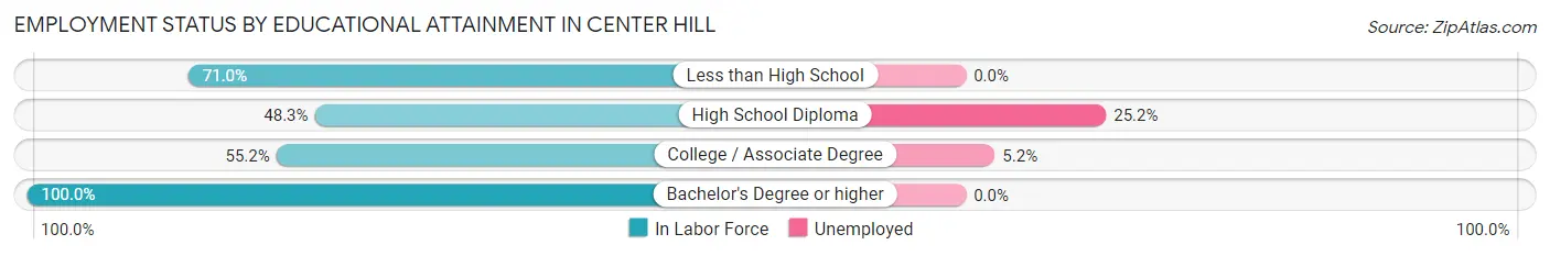 Employment Status by Educational Attainment in Center Hill