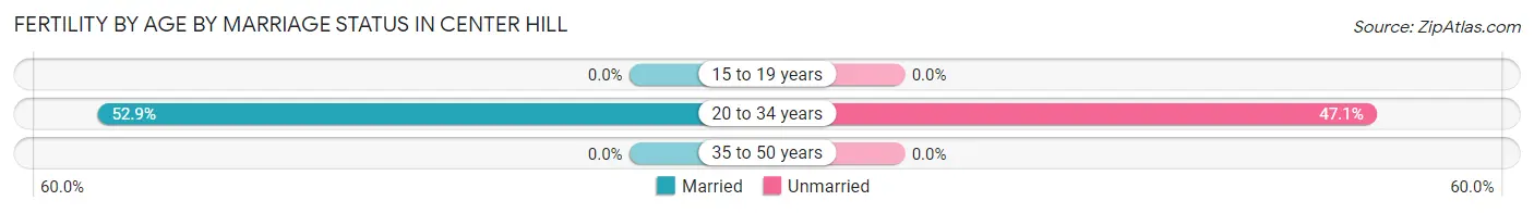 Female Fertility by Age by Marriage Status in Center Hill