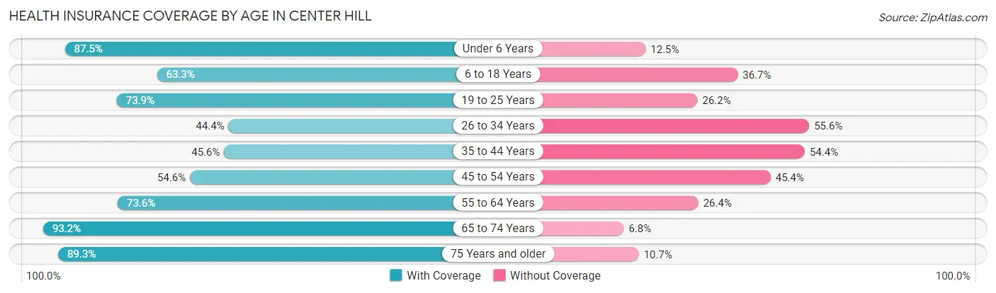 Health Insurance Coverage by Age in Center Hill