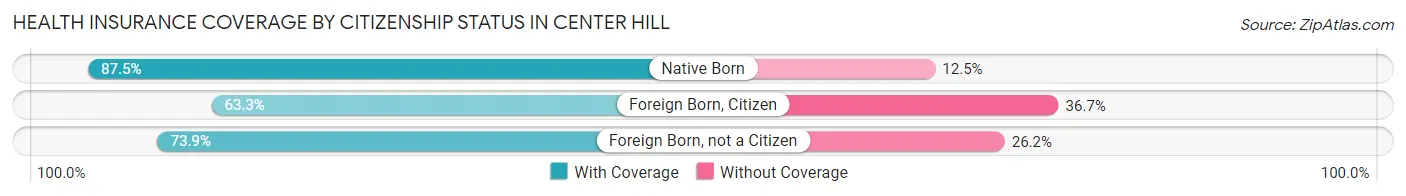 Health Insurance Coverage by Citizenship Status in Center Hill