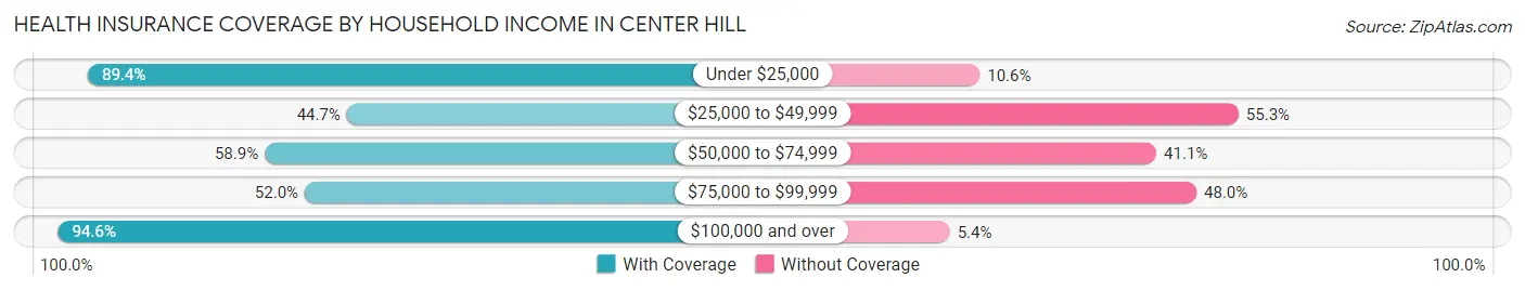 Health Insurance Coverage by Household Income in Center Hill