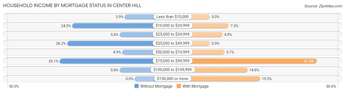 Household Income by Mortgage Status in Center Hill