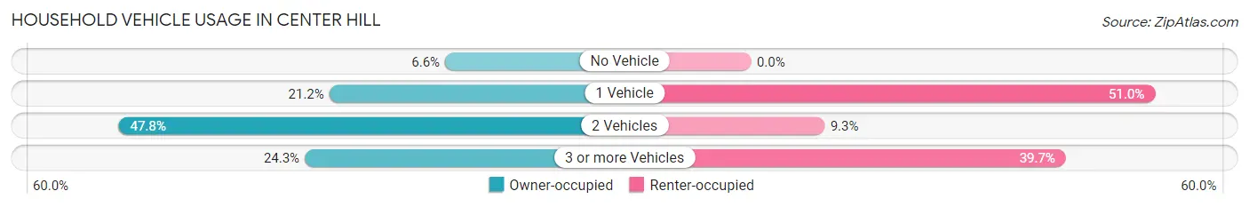 Household Vehicle Usage in Center Hill