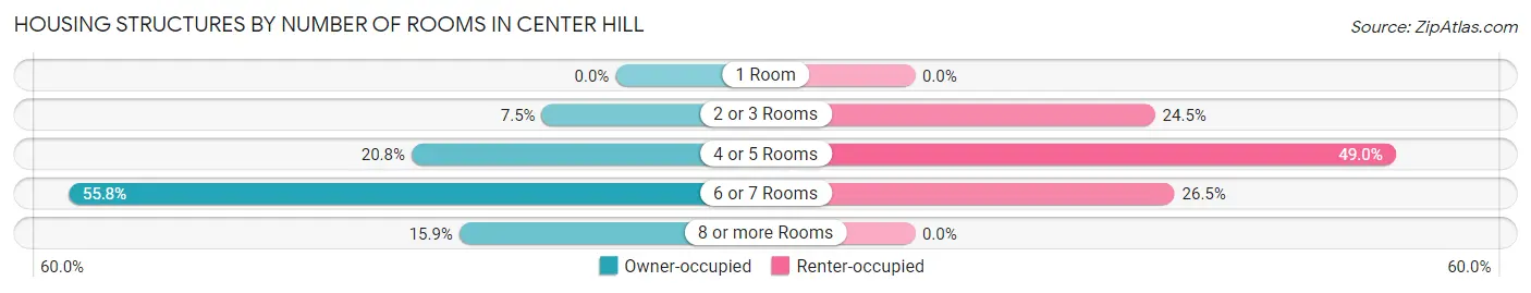 Housing Structures by Number of Rooms in Center Hill