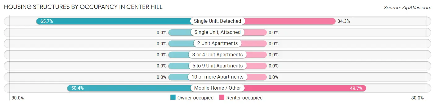 Housing Structures by Occupancy in Center Hill