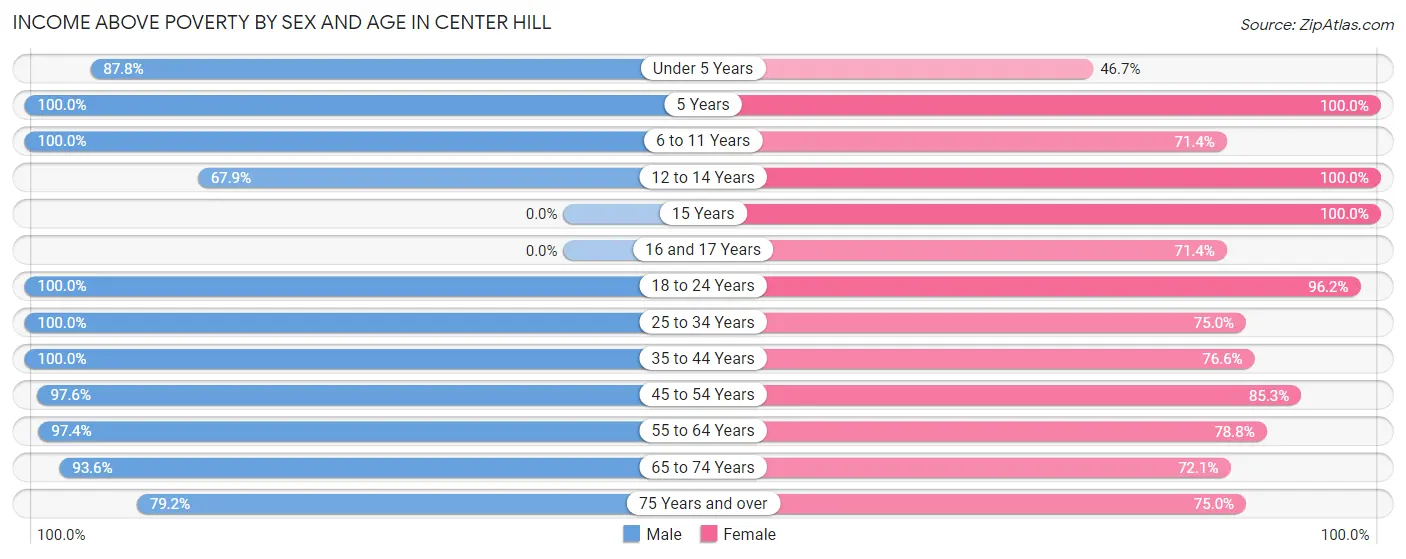 Income Above Poverty by Sex and Age in Center Hill