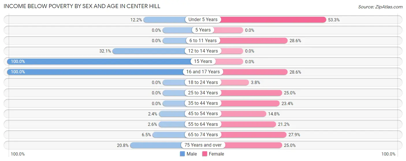 Income Below Poverty by Sex and Age in Center Hill