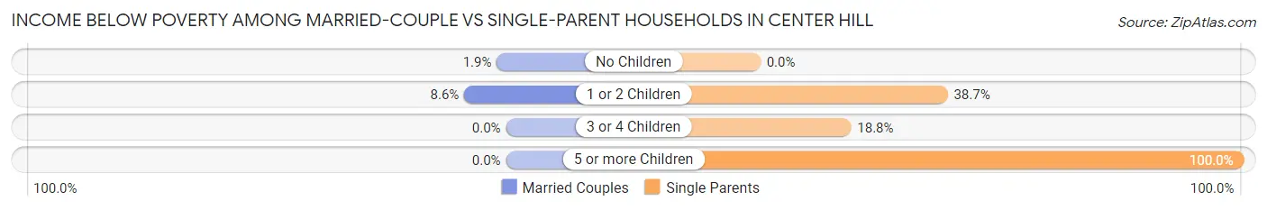 Income Below Poverty Among Married-Couple vs Single-Parent Households in Center Hill