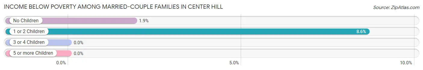 Income Below Poverty Among Married-Couple Families in Center Hill