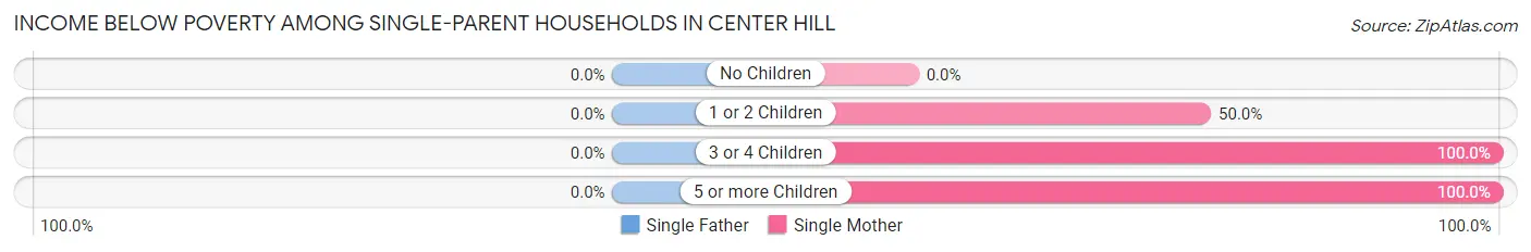 Income Below Poverty Among Single-Parent Households in Center Hill