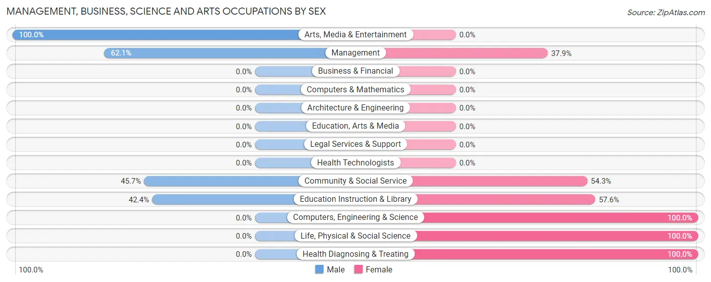 Management, Business, Science and Arts Occupations by Sex in Center Hill