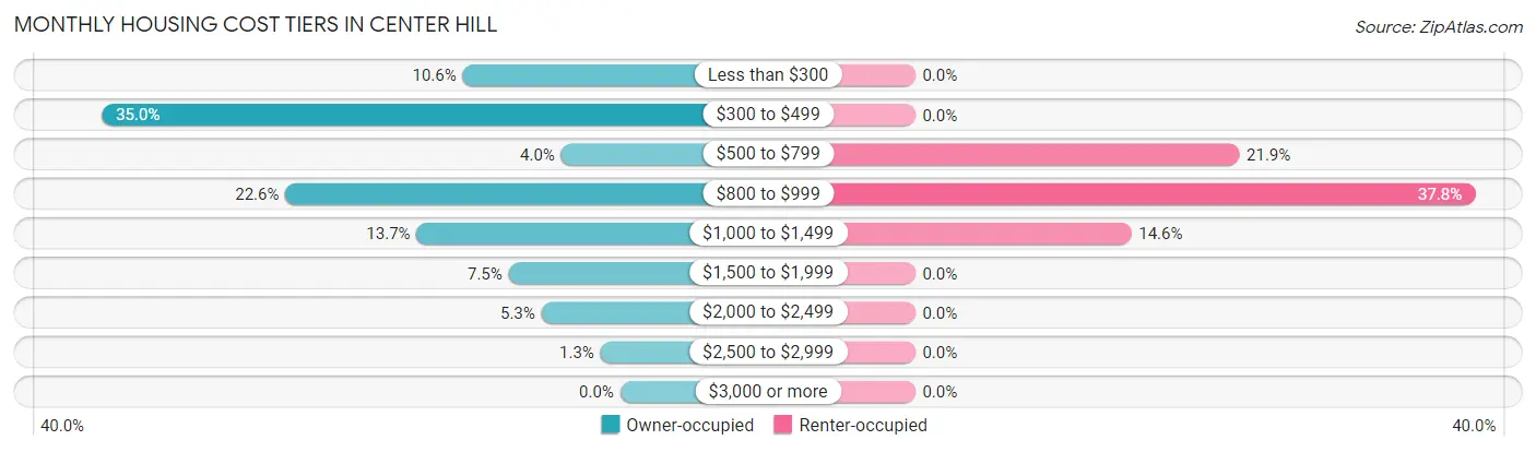 Monthly Housing Cost Tiers in Center Hill